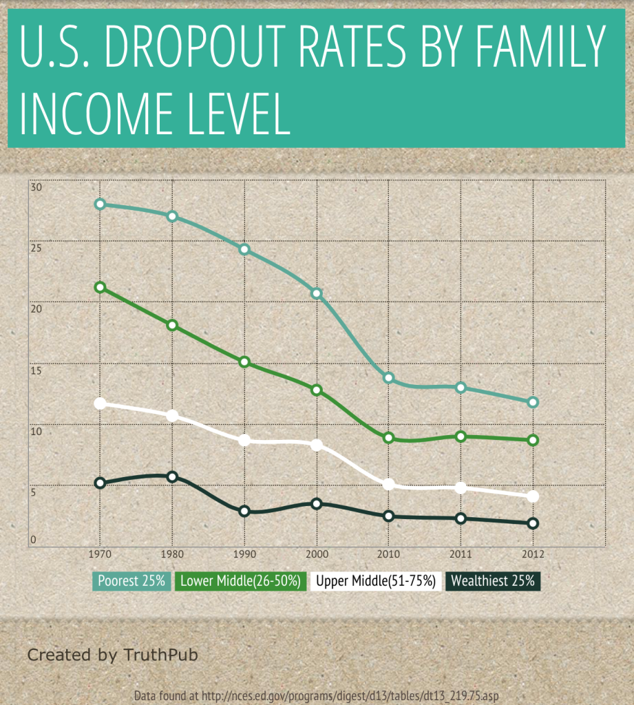 U.S. dropouts for education by income class